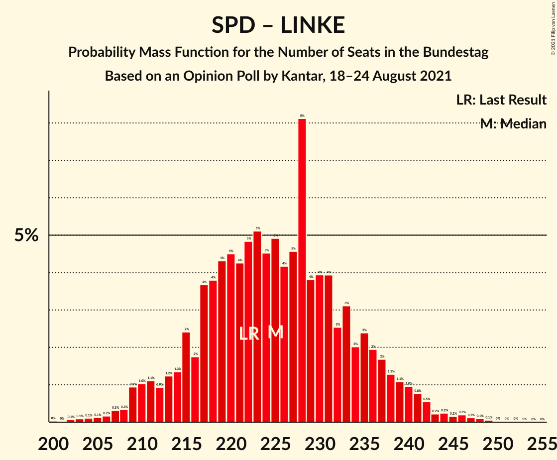 Graph with seats probability mass function not yet produced