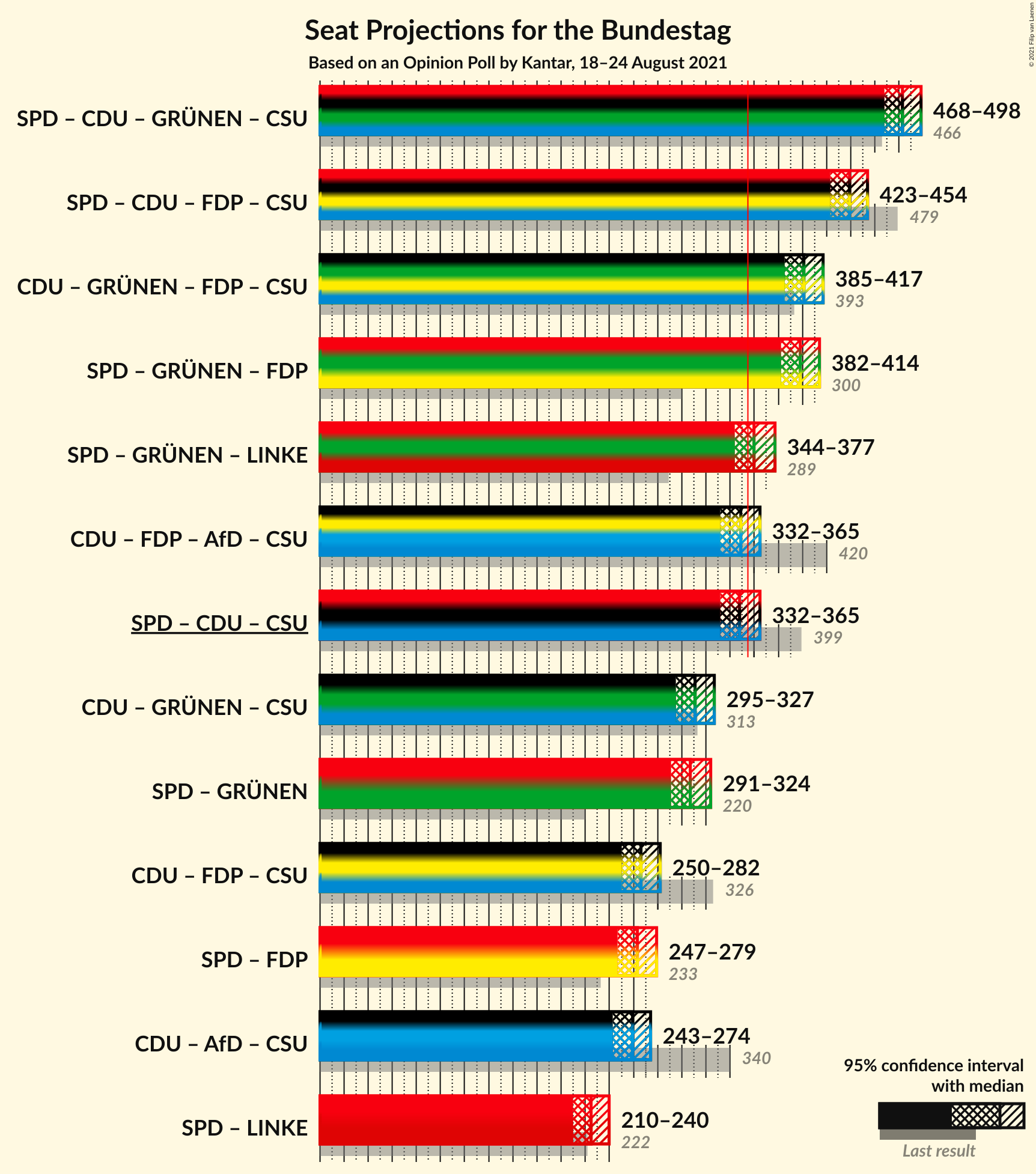 Graph with coalitions seats not yet produced