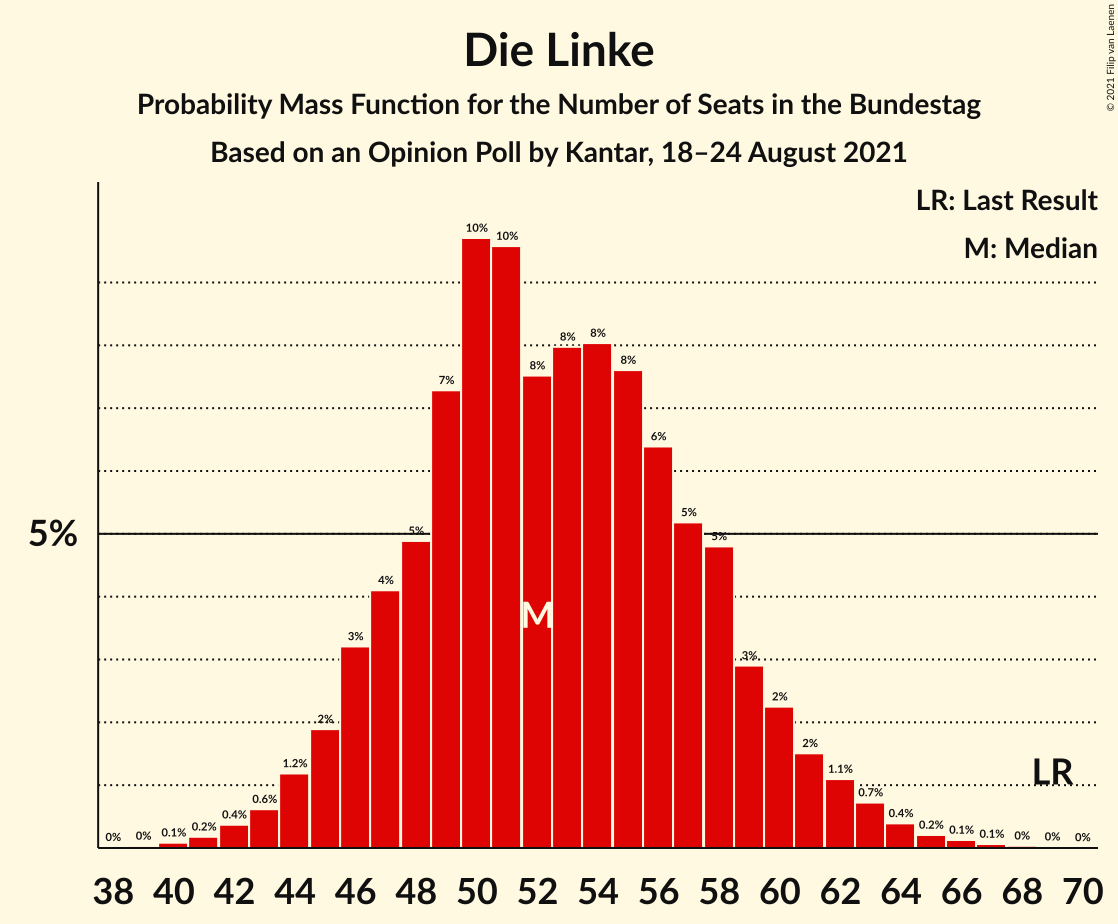 Graph with seats probability mass function not yet produced