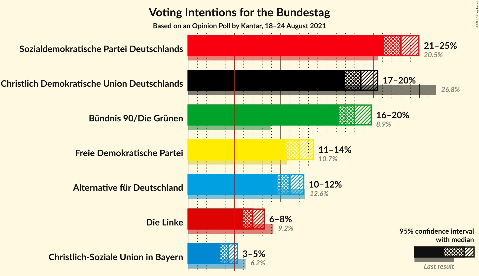 Graph with voting intentions not yet produced