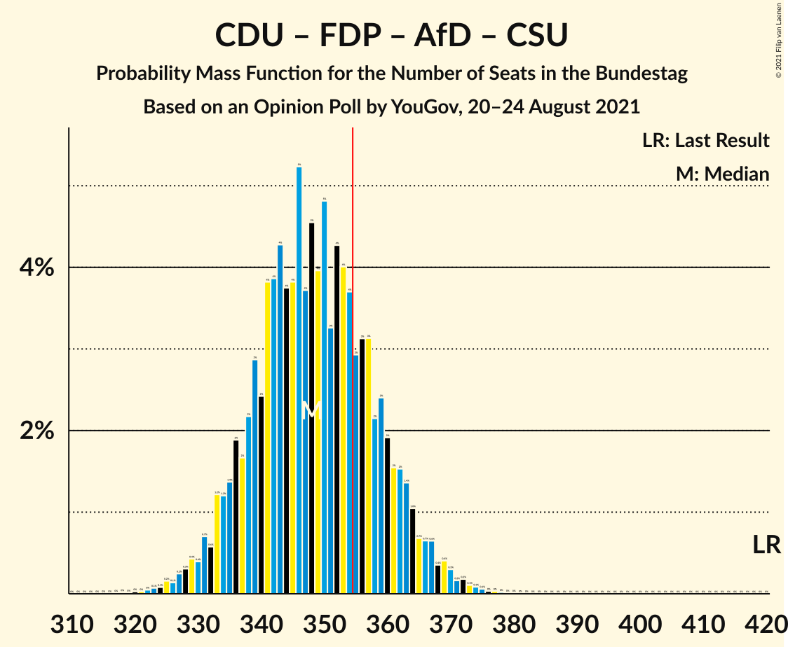 Graph with seats probability mass function not yet produced