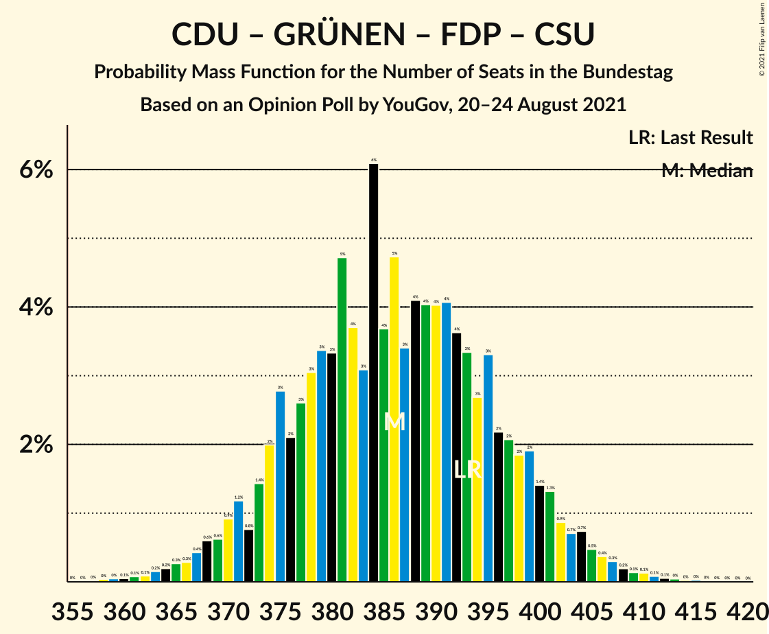 Graph with seats probability mass function not yet produced