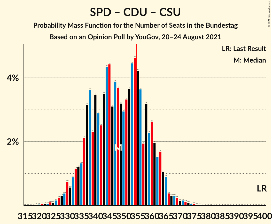 Graph with seats probability mass function not yet produced