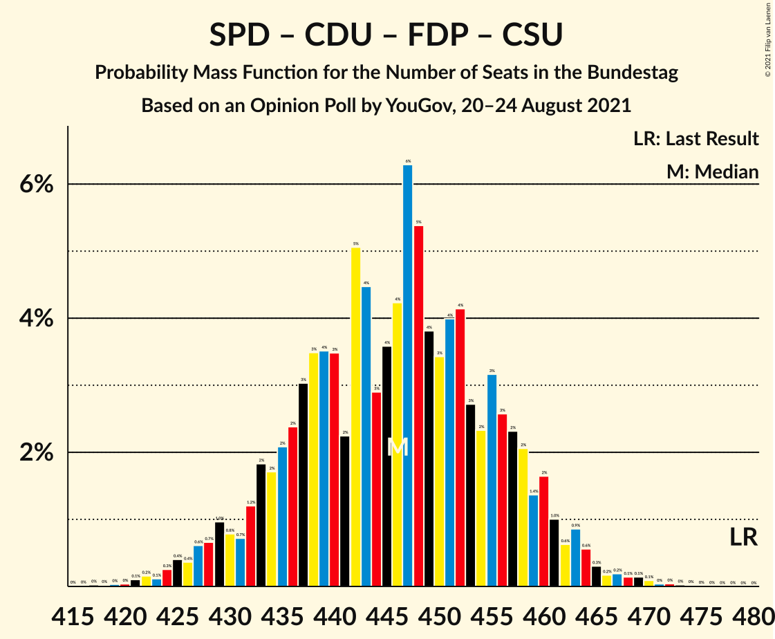 Graph with seats probability mass function not yet produced