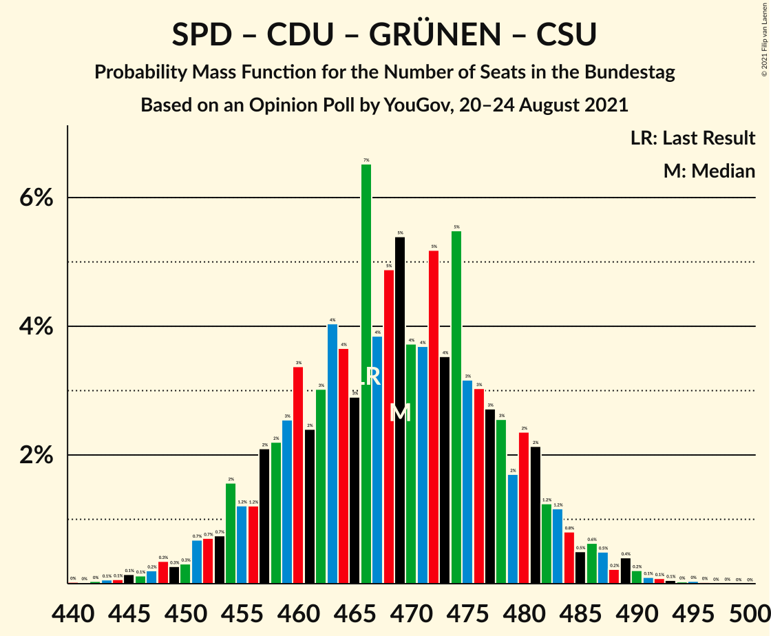 Graph with seats probability mass function not yet produced