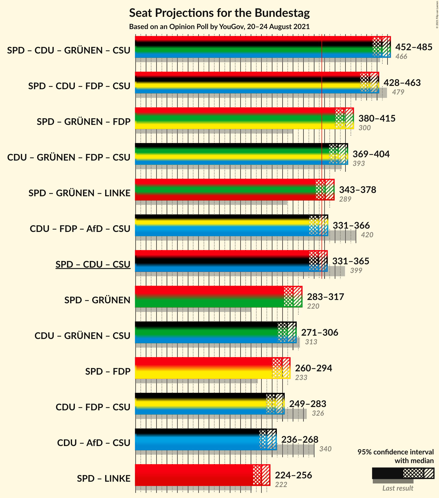 Graph with coalitions seats not yet produced