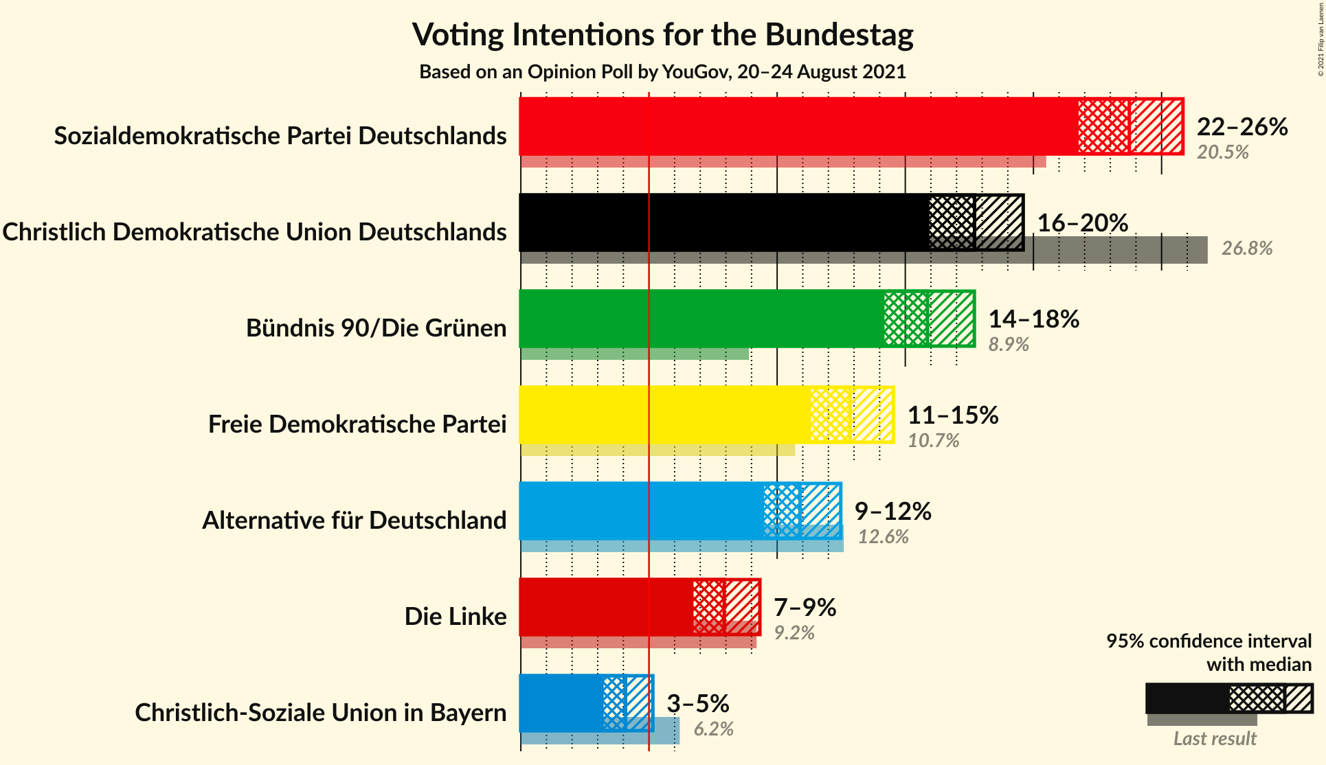 Graph with voting intentions not yet produced