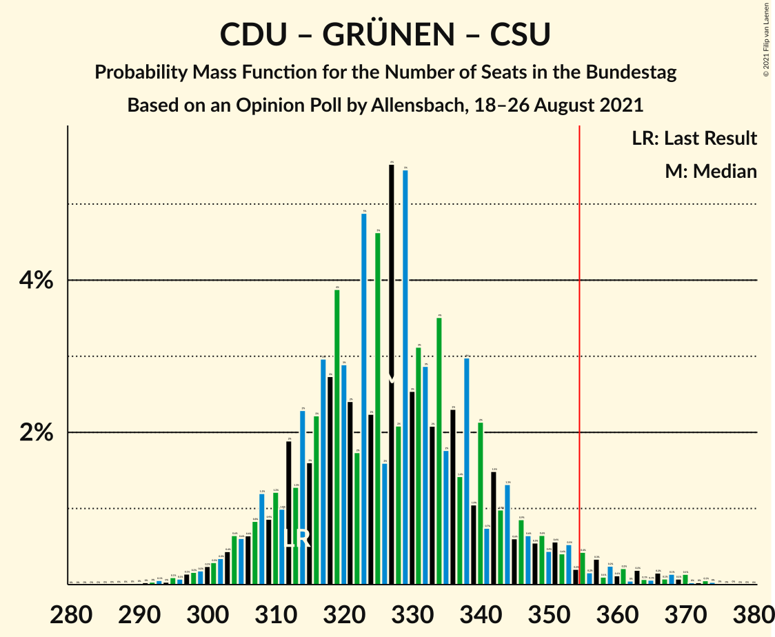 Graph with seats probability mass function not yet produced