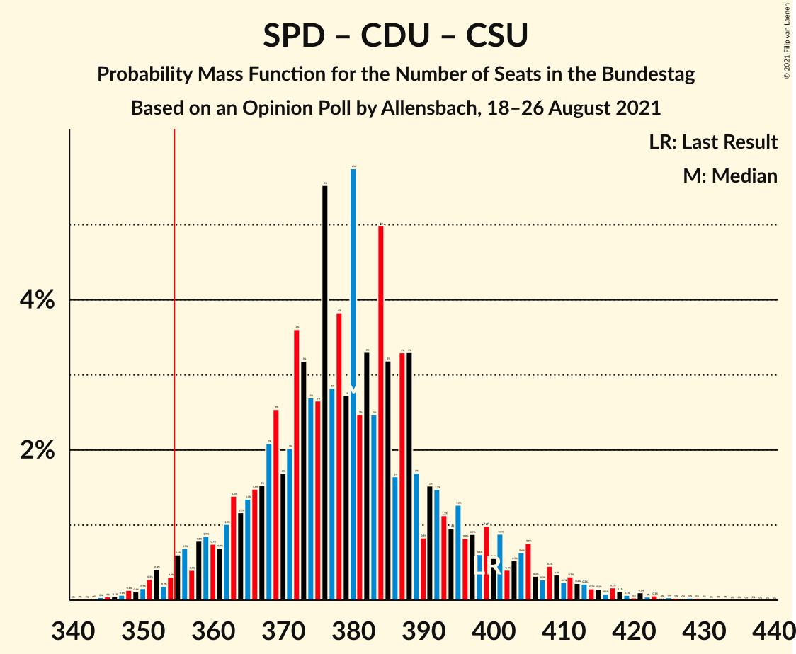 Graph with seats probability mass function not yet produced