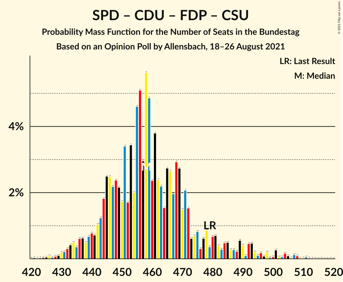 Graph with seats probability mass function not yet produced