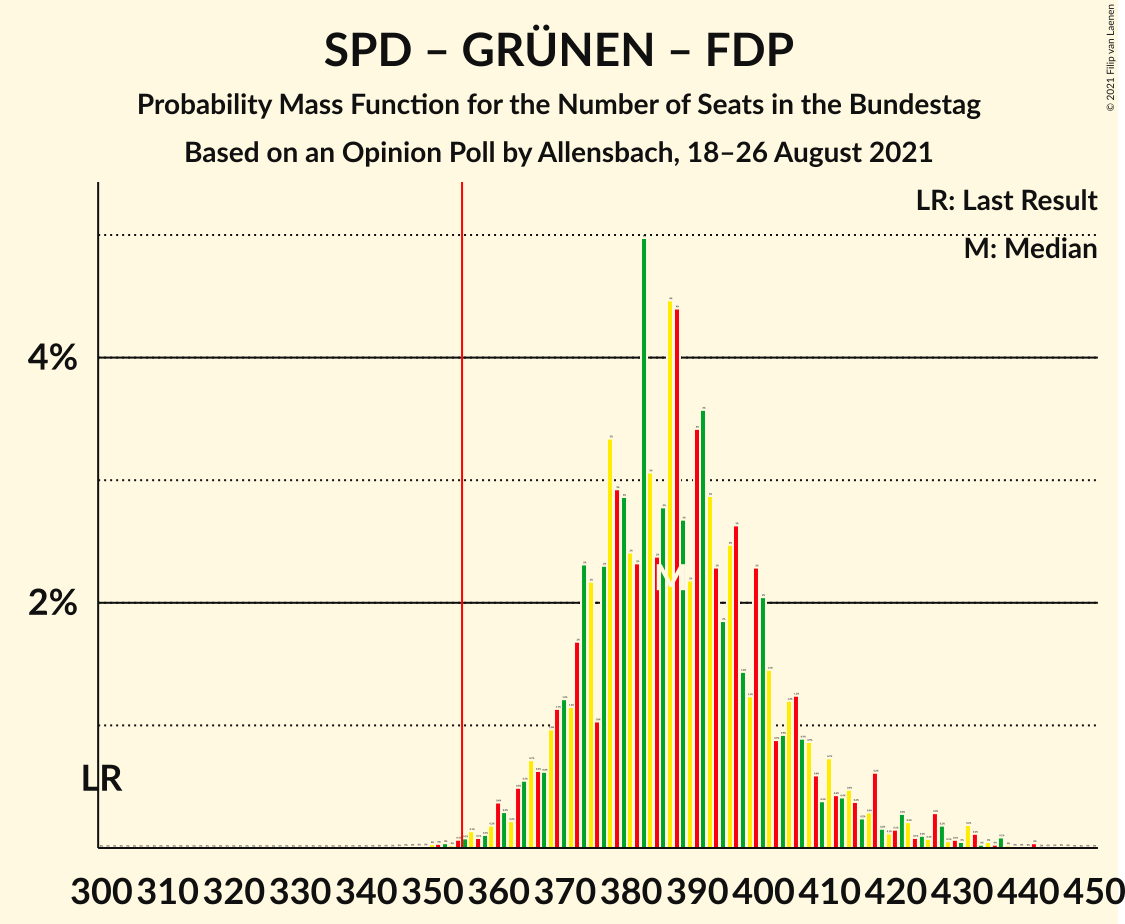 Graph with seats probability mass function not yet produced