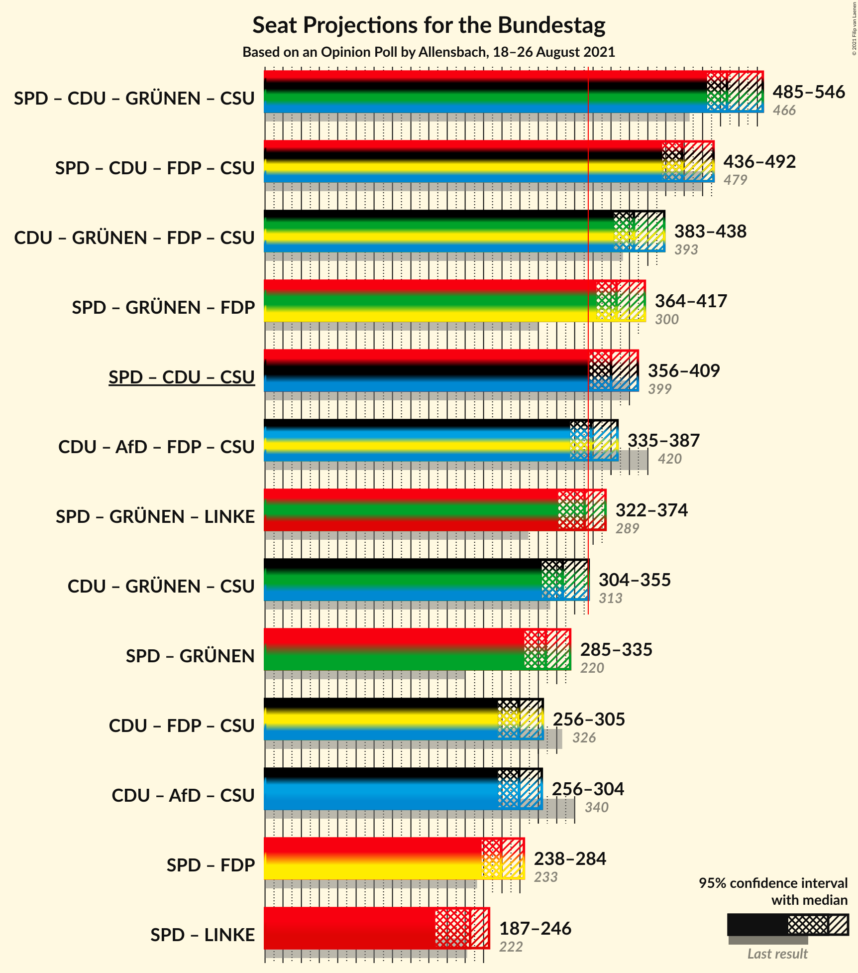 Graph with coalitions seats not yet produced