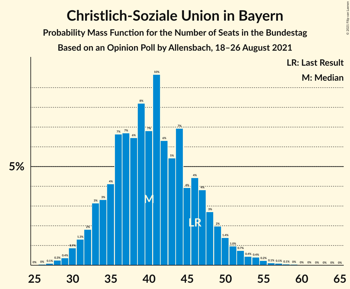 Graph with seats probability mass function not yet produced