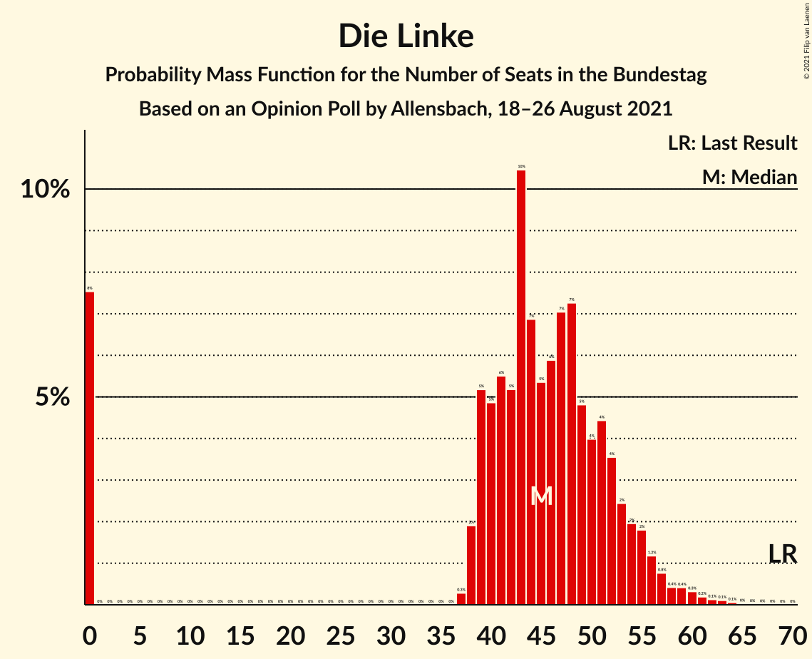 Graph with seats probability mass function not yet produced