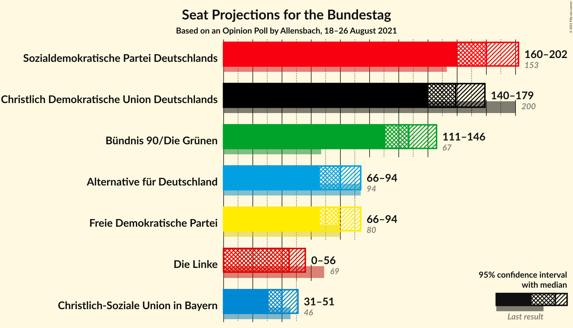 Graph with seats not yet produced