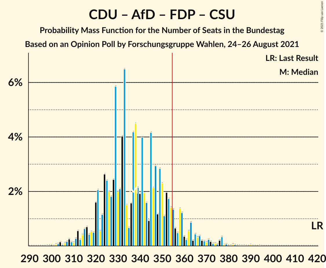 Graph with seats probability mass function not yet produced