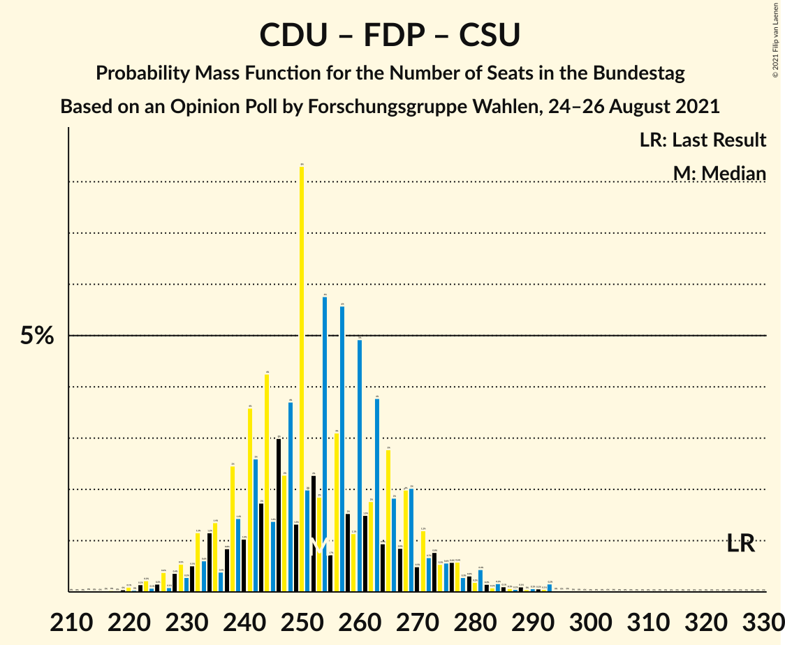 Graph with seats probability mass function not yet produced