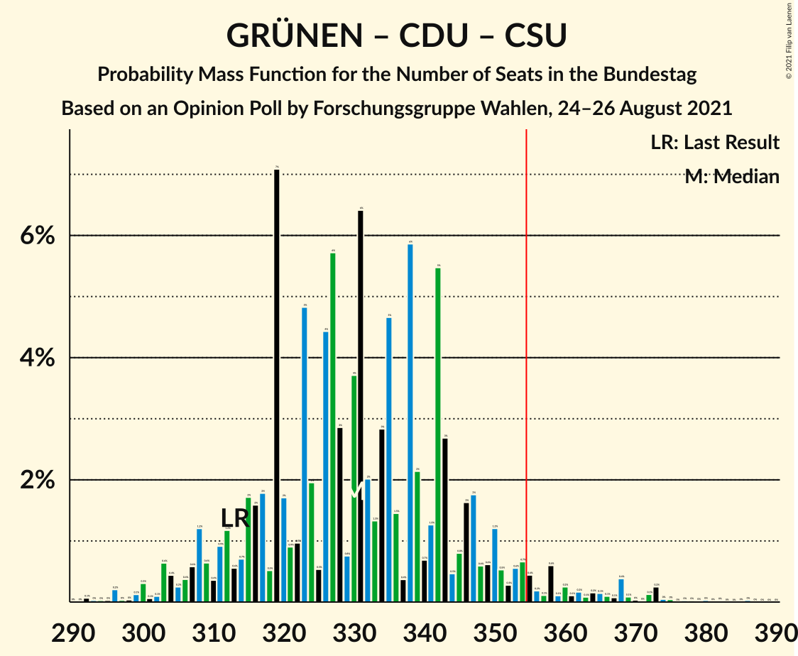 Graph with seats probability mass function not yet produced