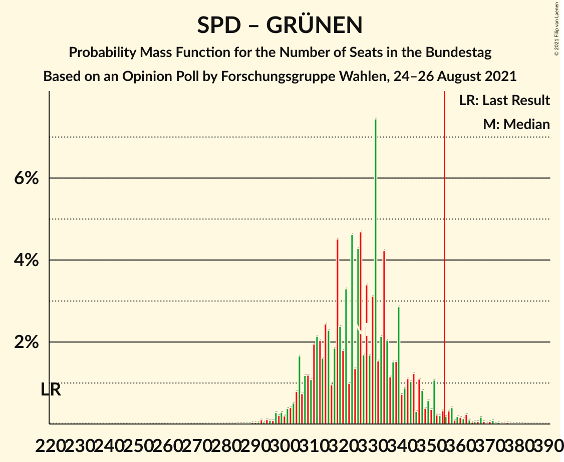 Graph with seats probability mass function not yet produced