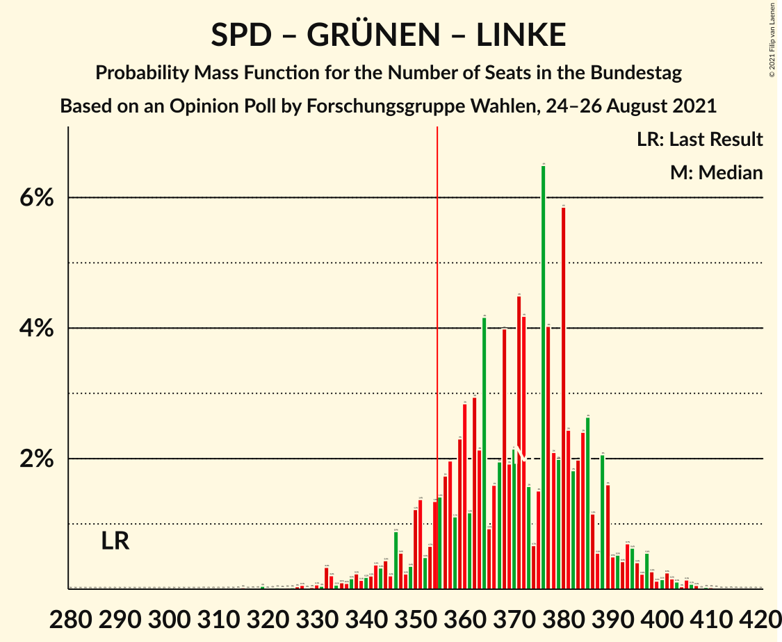 Graph with seats probability mass function not yet produced