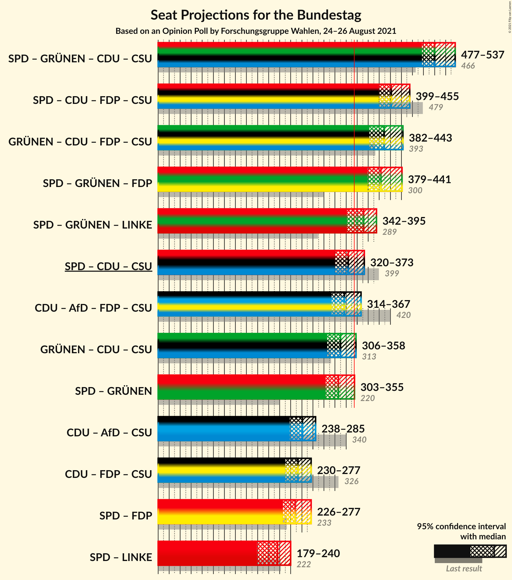 Graph with coalitions seats not yet produced