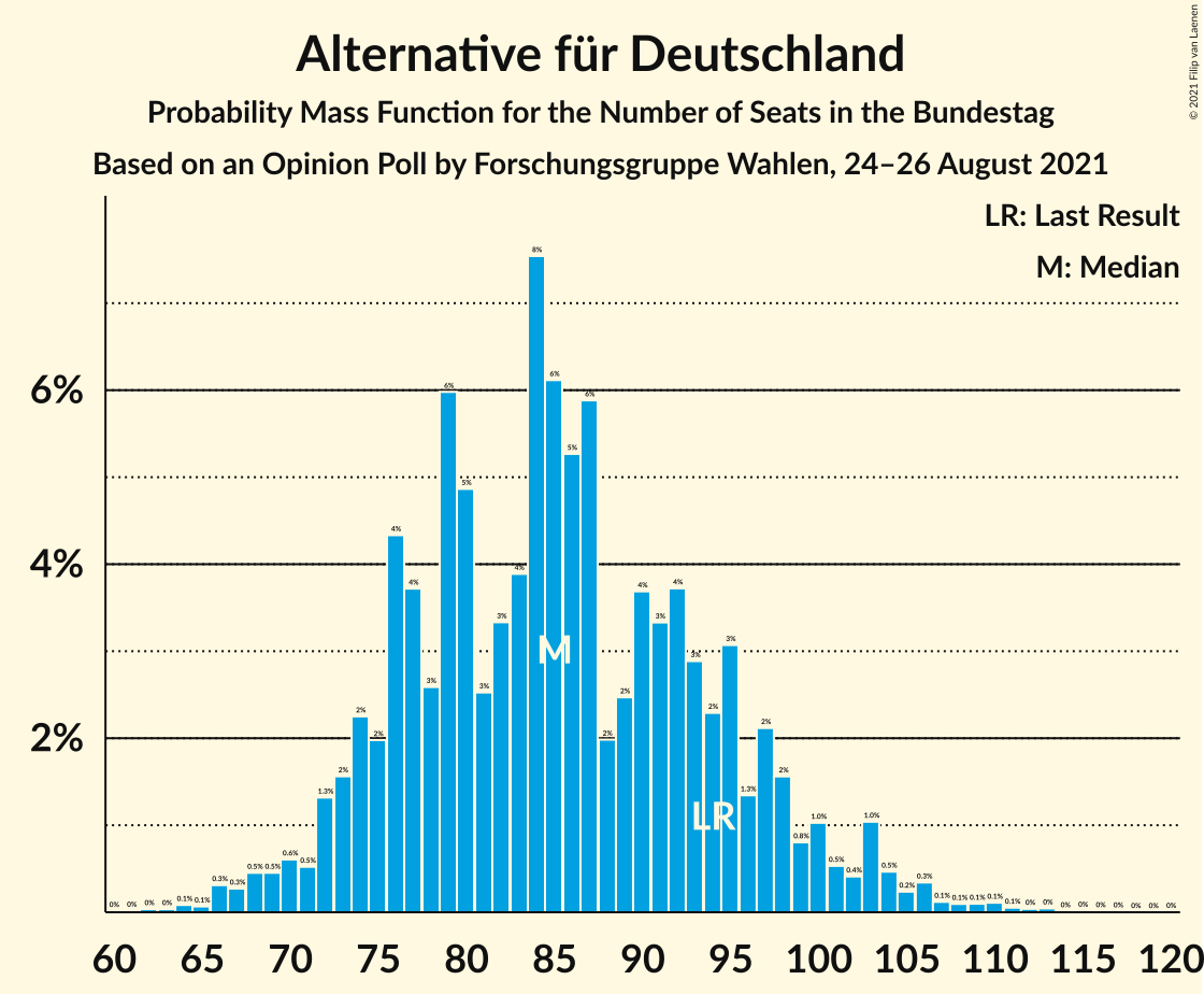 Graph with seats probability mass function not yet produced