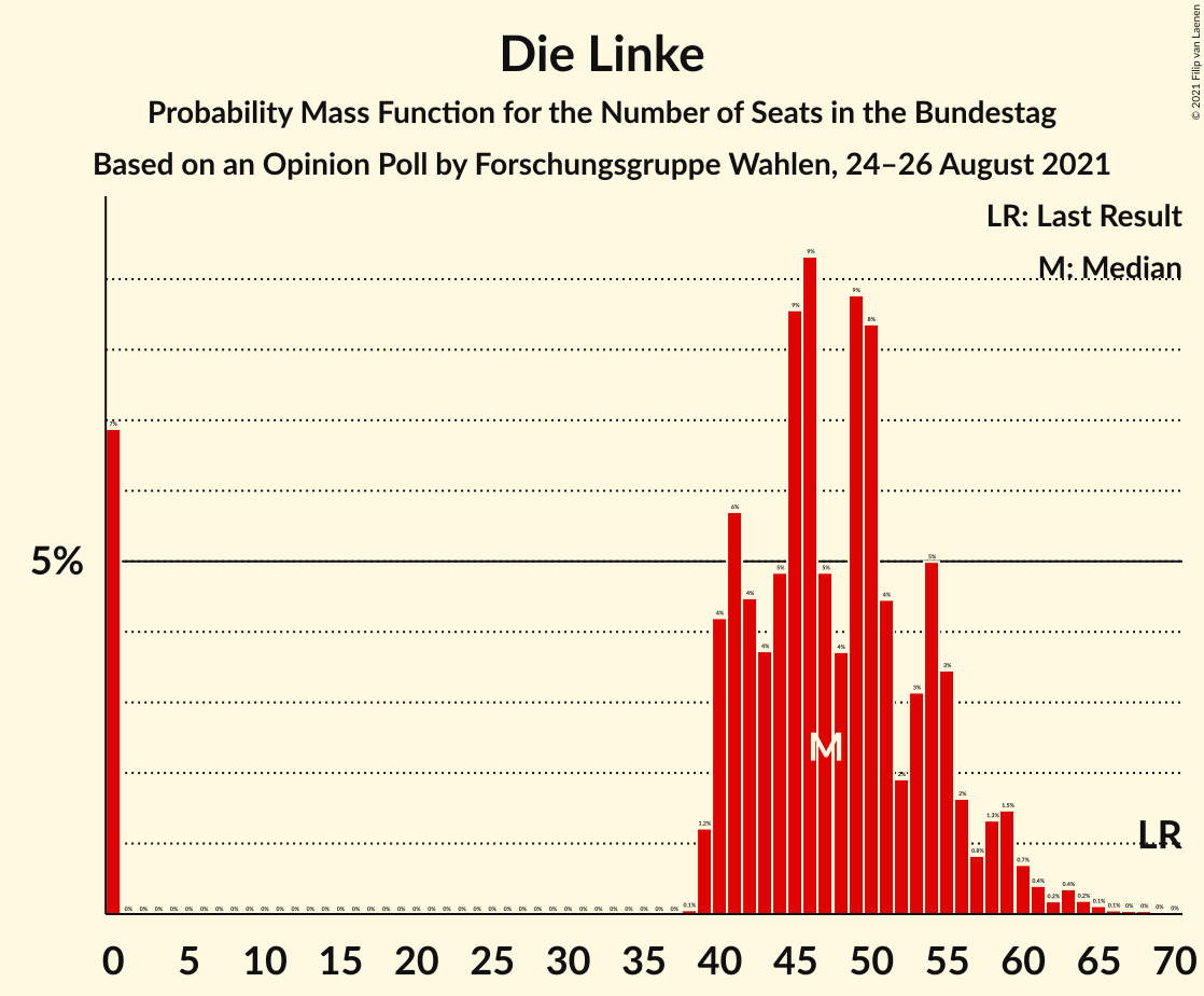 Graph with seats probability mass function not yet produced