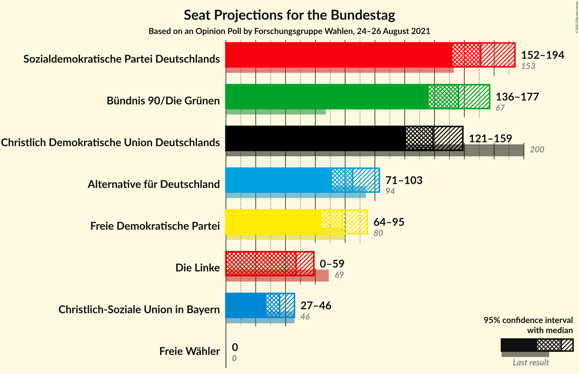 Graph with seats not yet produced