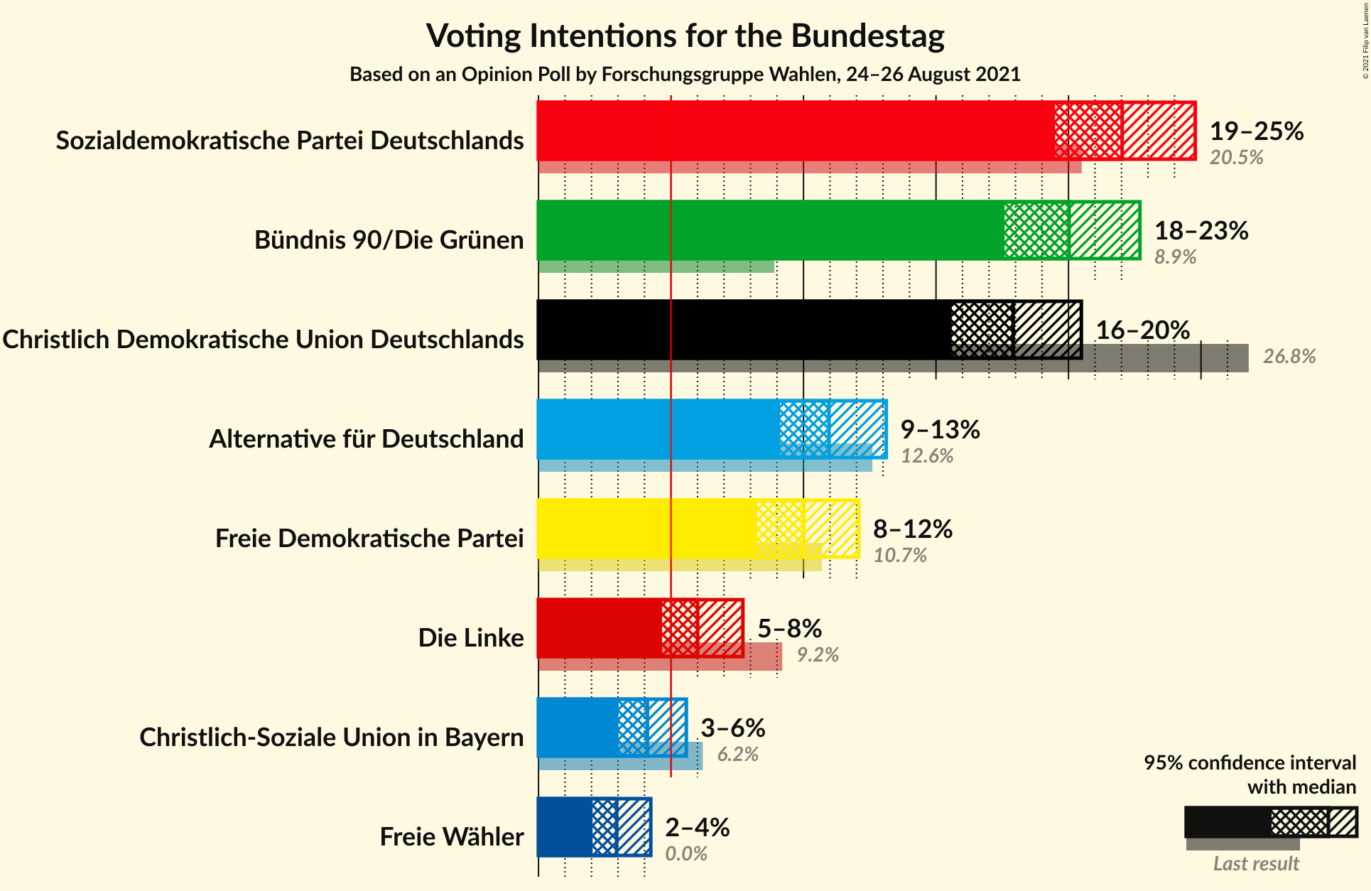 Graph with voting intentions not yet produced