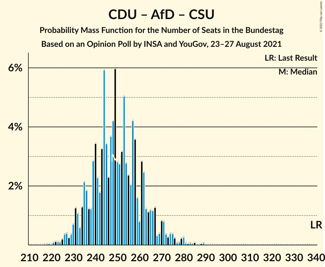 Graph with seats probability mass function not yet produced