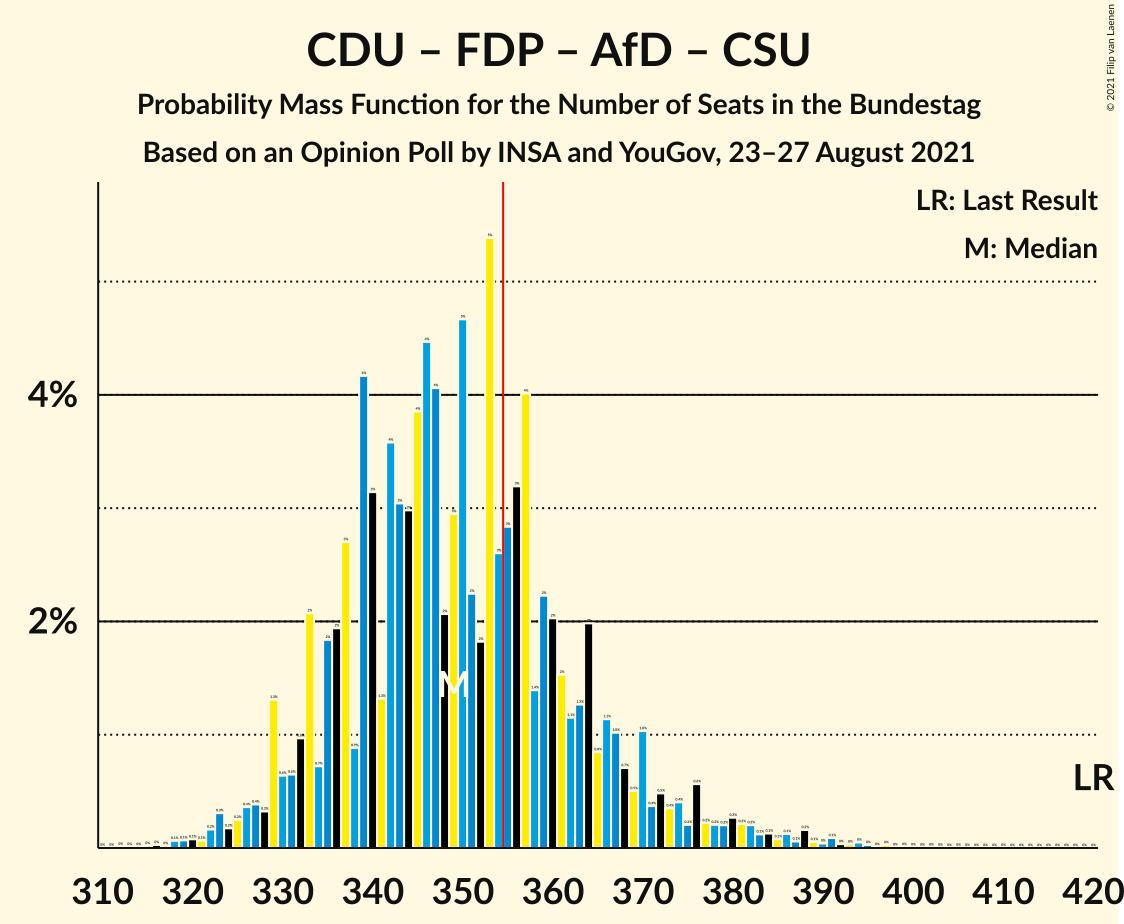 Graph with seats probability mass function not yet produced