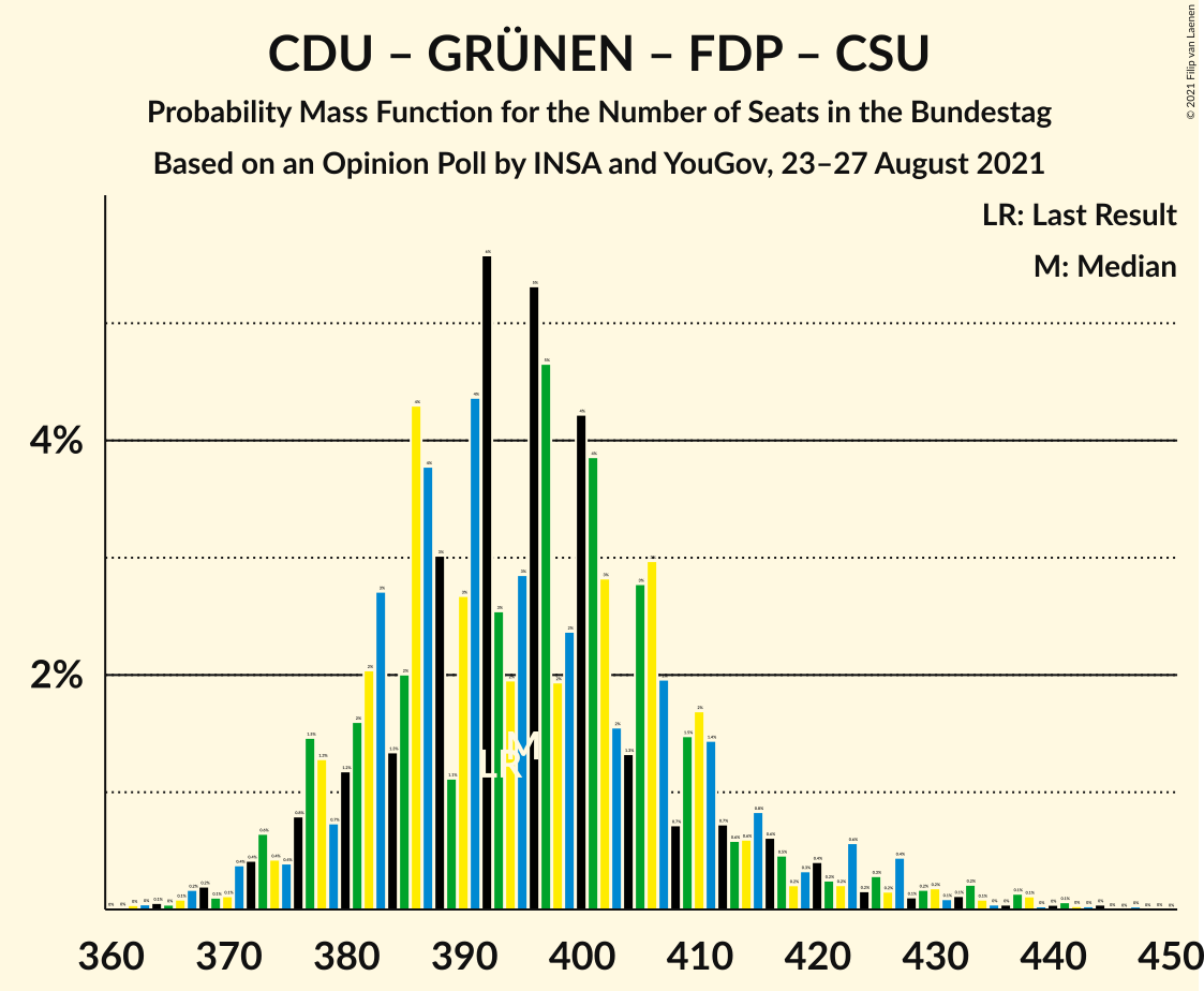 Graph with seats probability mass function not yet produced