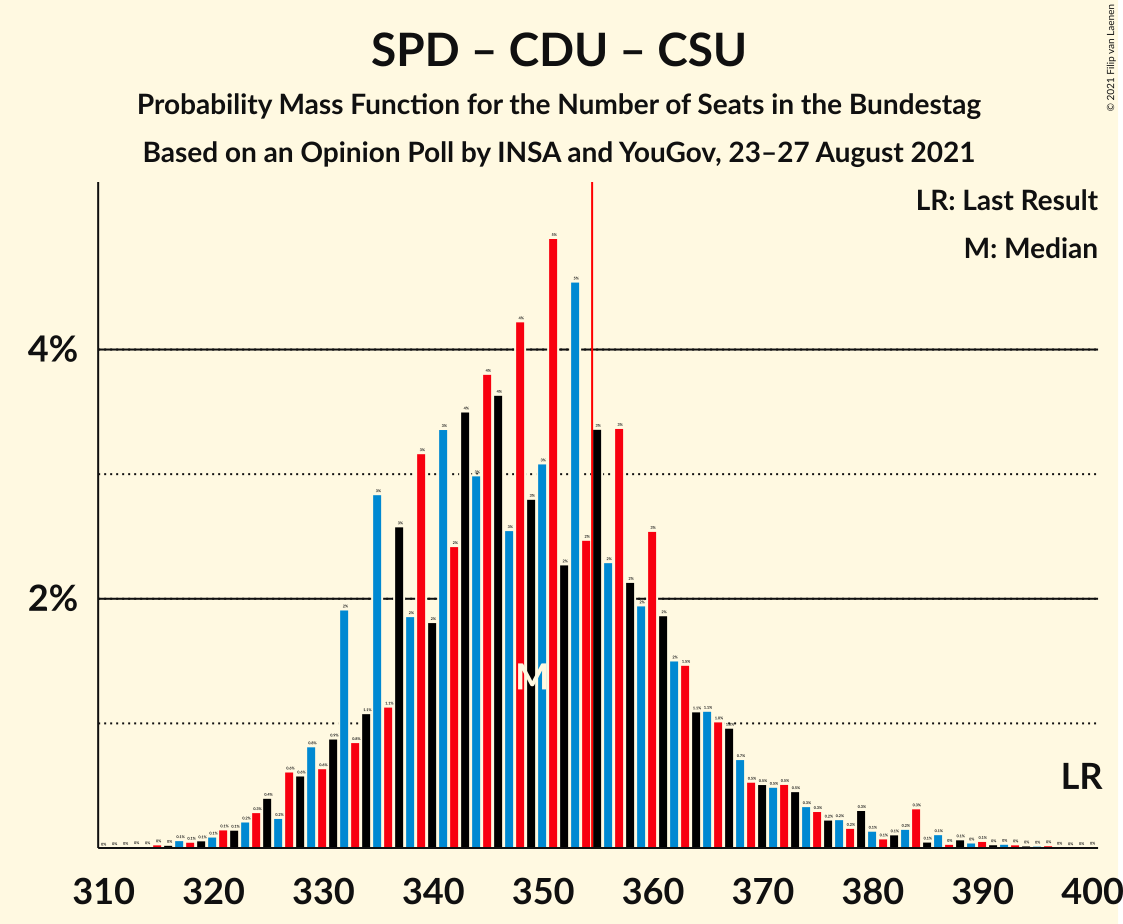 Graph with seats probability mass function not yet produced