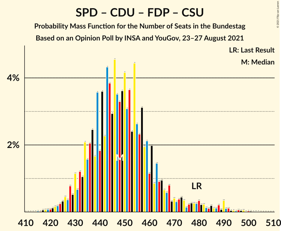 Graph with seats probability mass function not yet produced