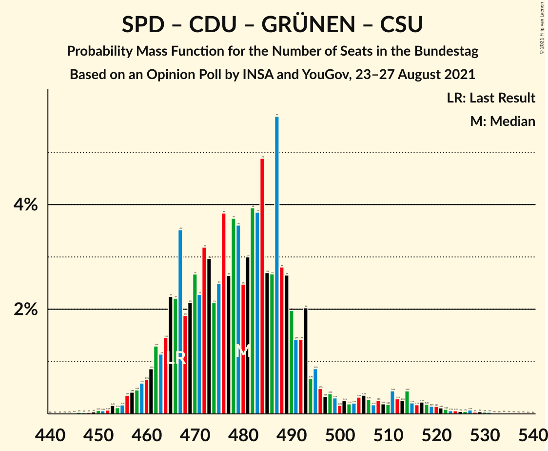 Graph with seats probability mass function not yet produced