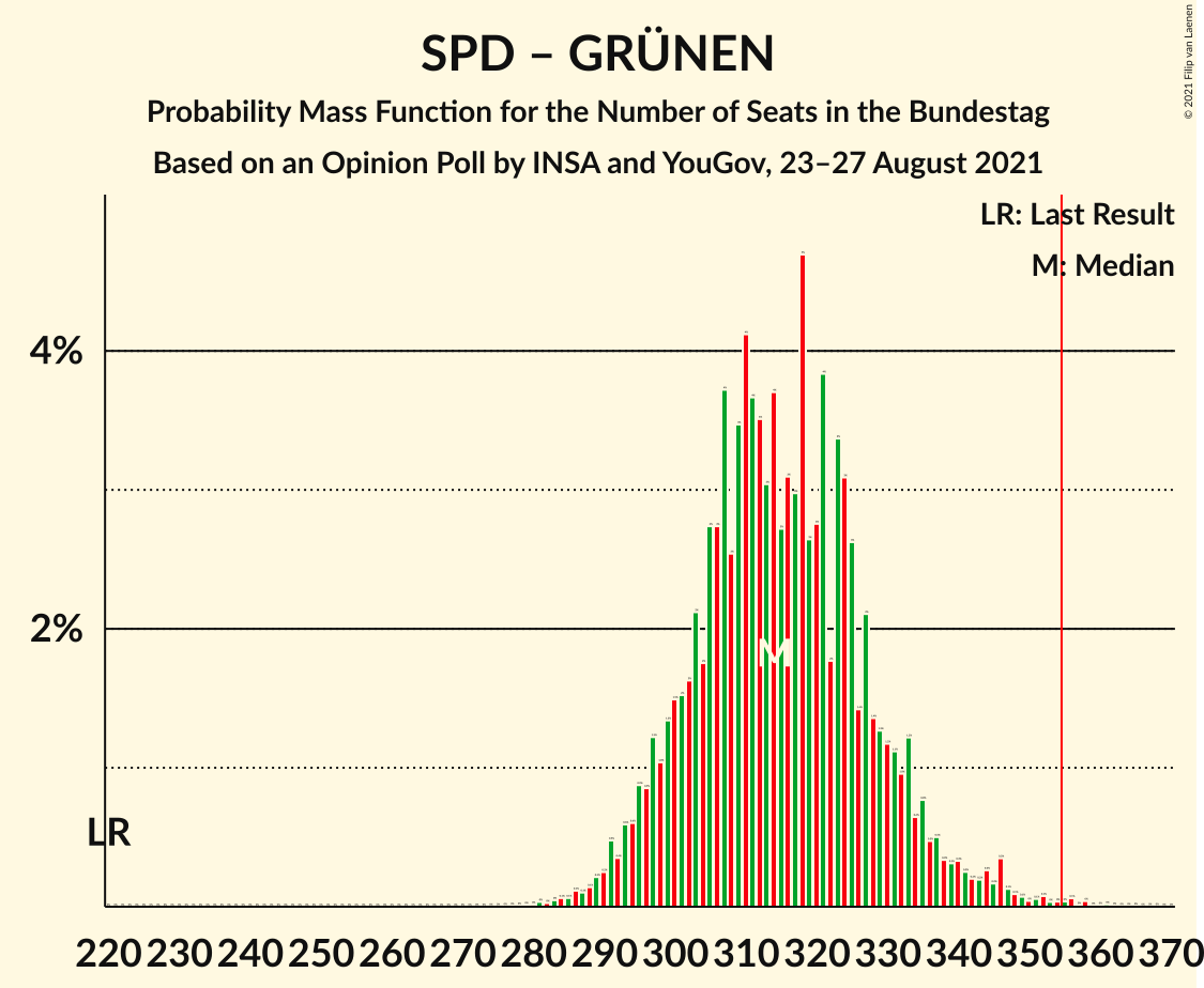 Graph with seats probability mass function not yet produced