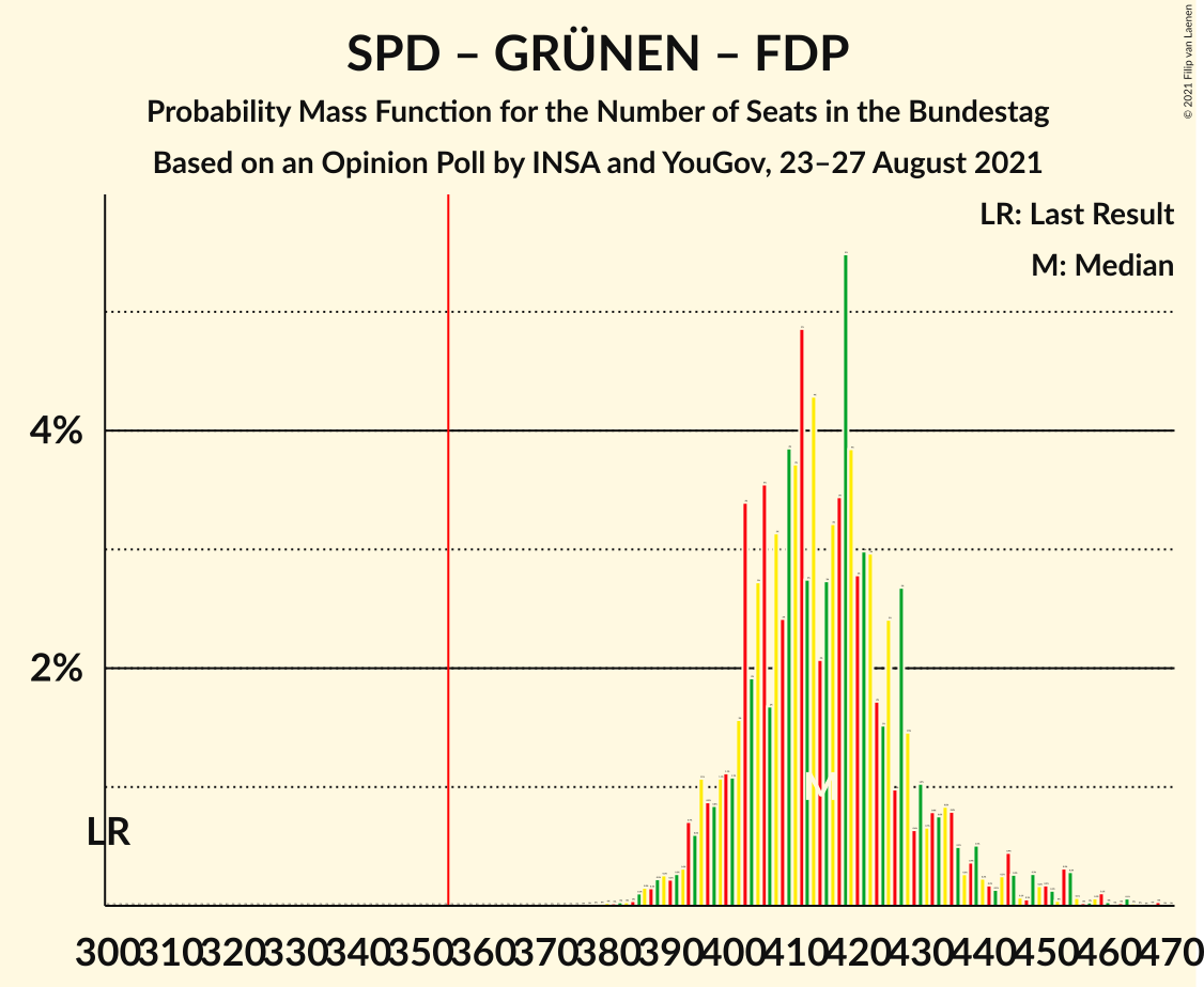 Graph with seats probability mass function not yet produced