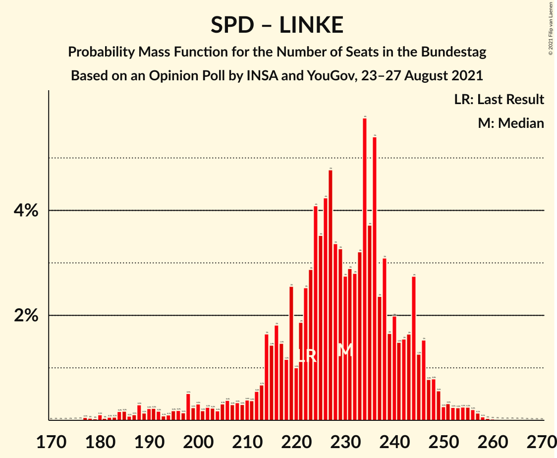 Graph with seats probability mass function not yet produced