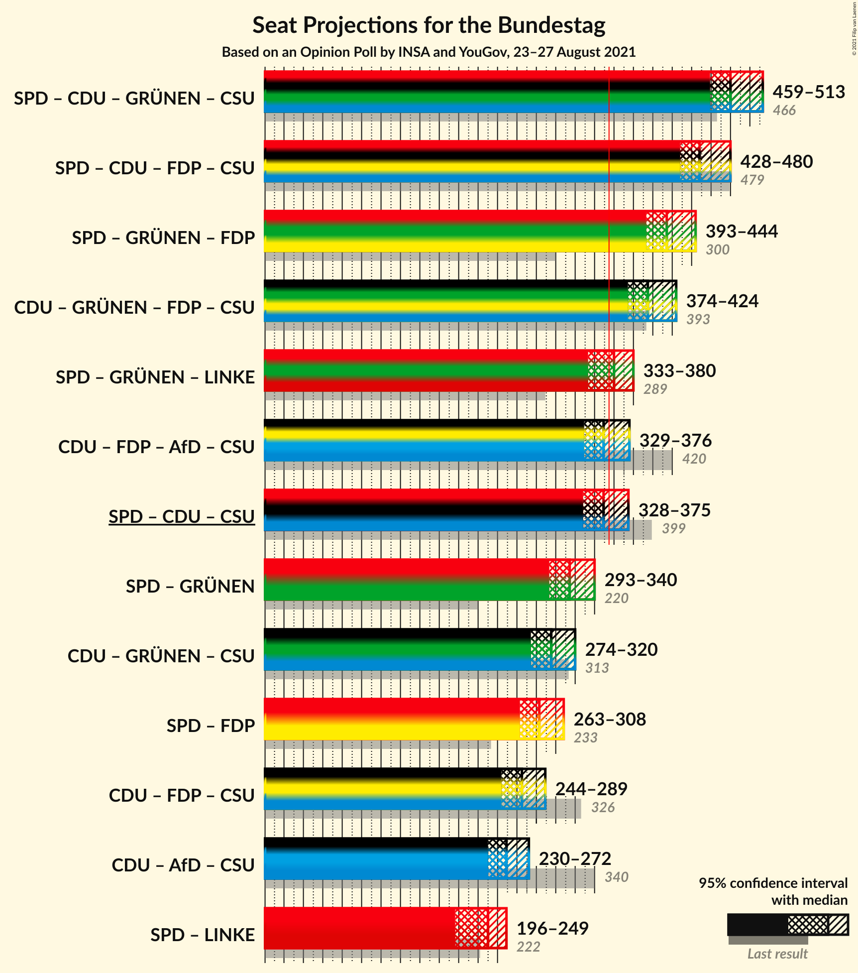 Graph with coalitions seats not yet produced