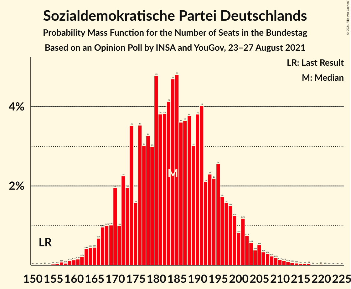 Graph with seats probability mass function not yet produced