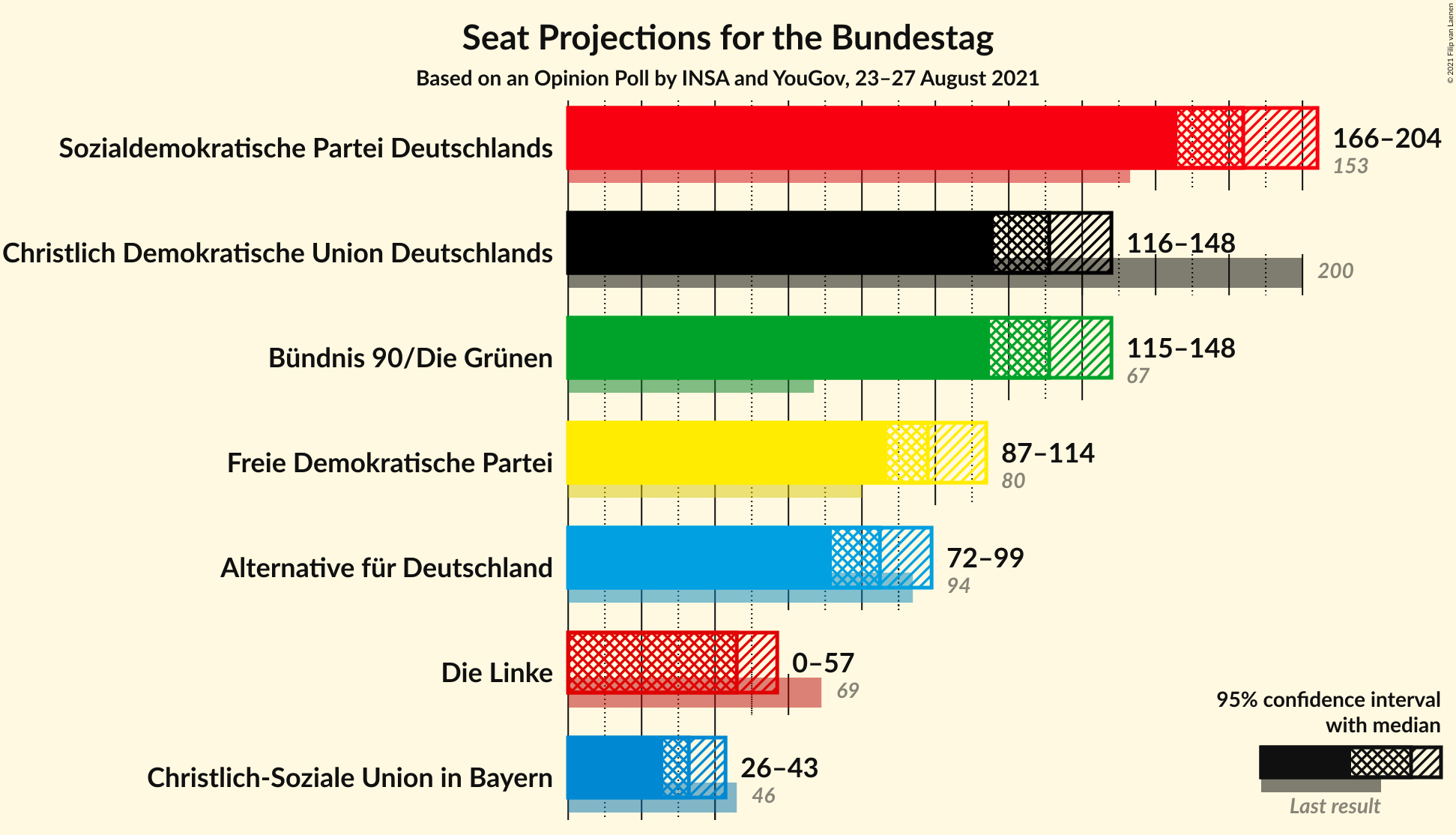 Graph with seats not yet produced