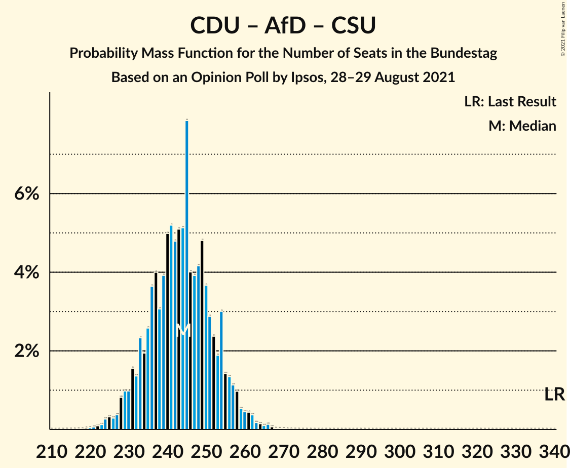 Graph with seats probability mass function not yet produced