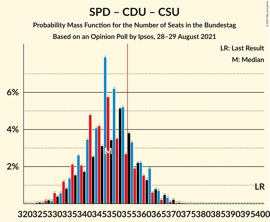 Graph with seats probability mass function not yet produced