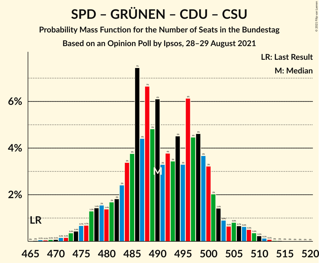 Graph with seats probability mass function not yet produced