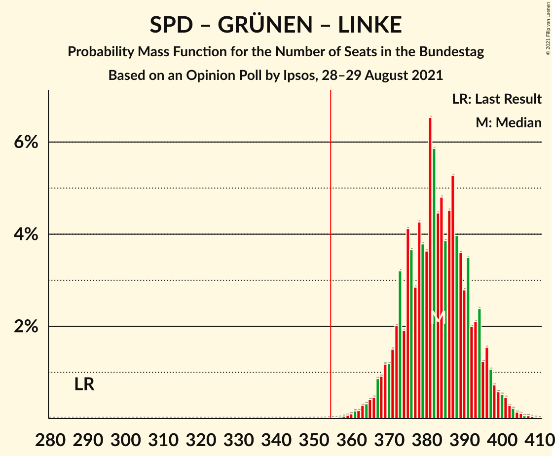 Graph with seats probability mass function not yet produced