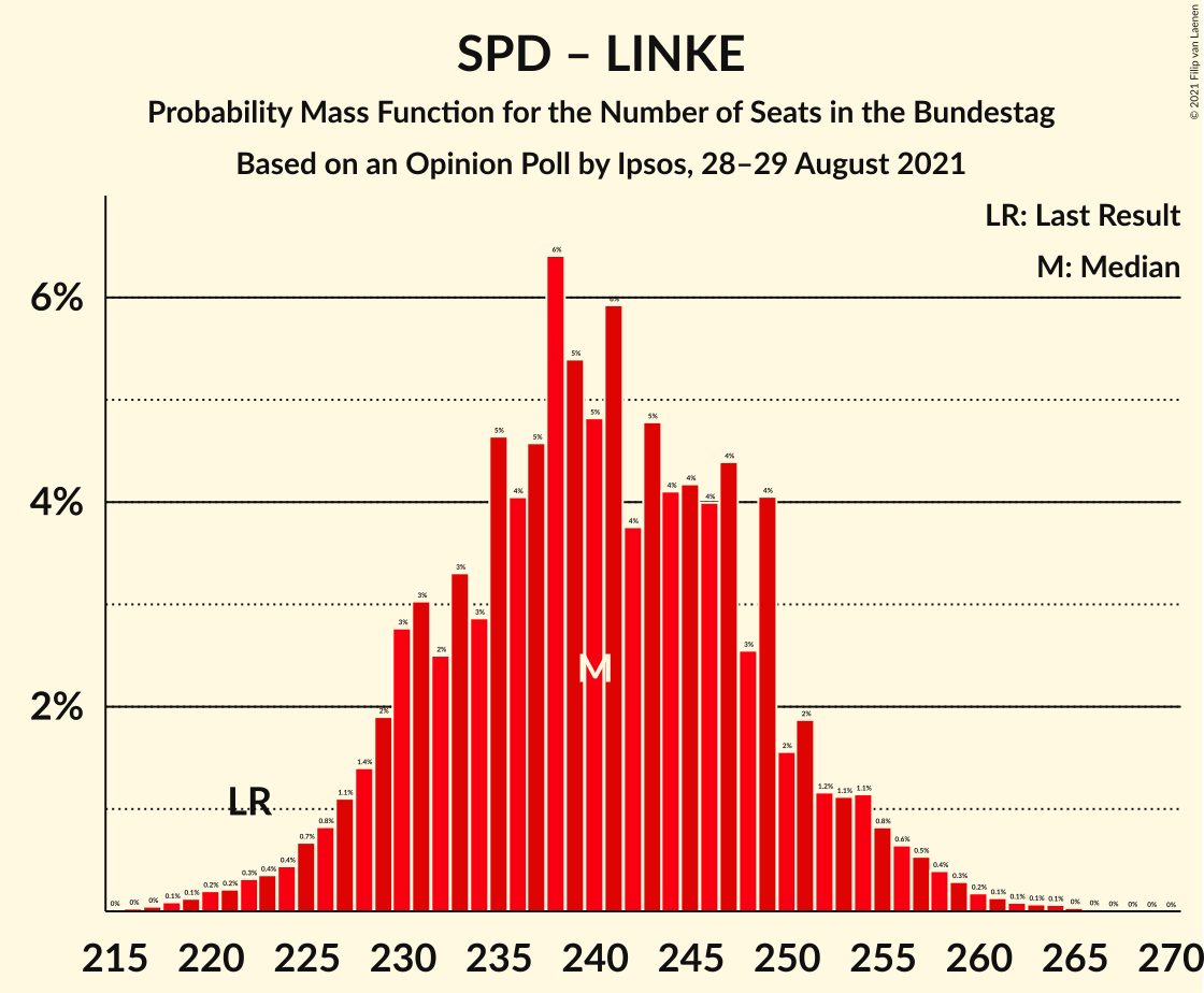 Graph with seats probability mass function not yet produced