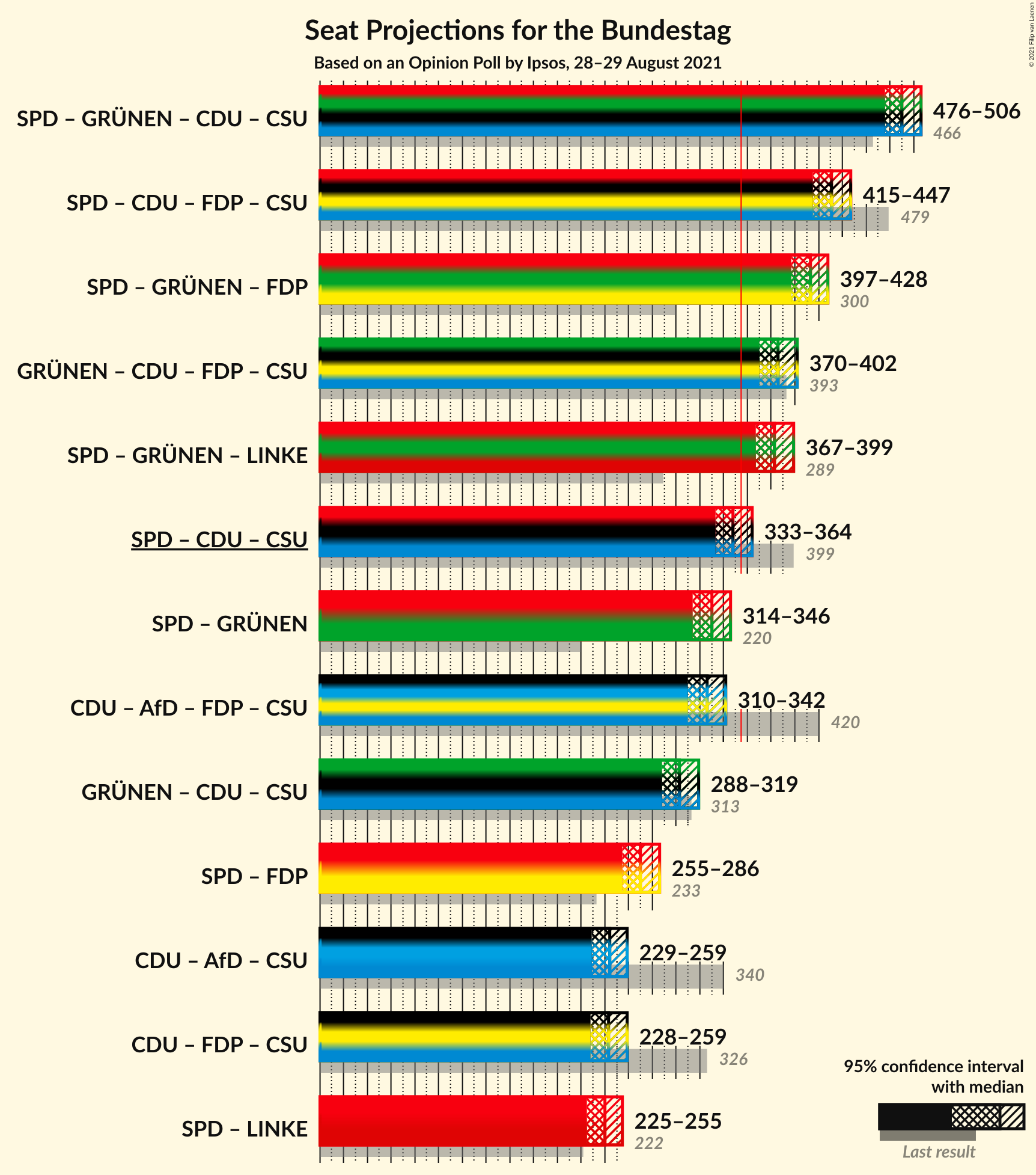 Graph with coalitions seats not yet produced