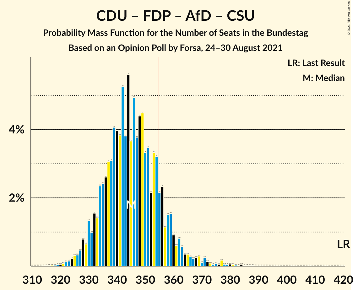 Graph with seats probability mass function not yet produced