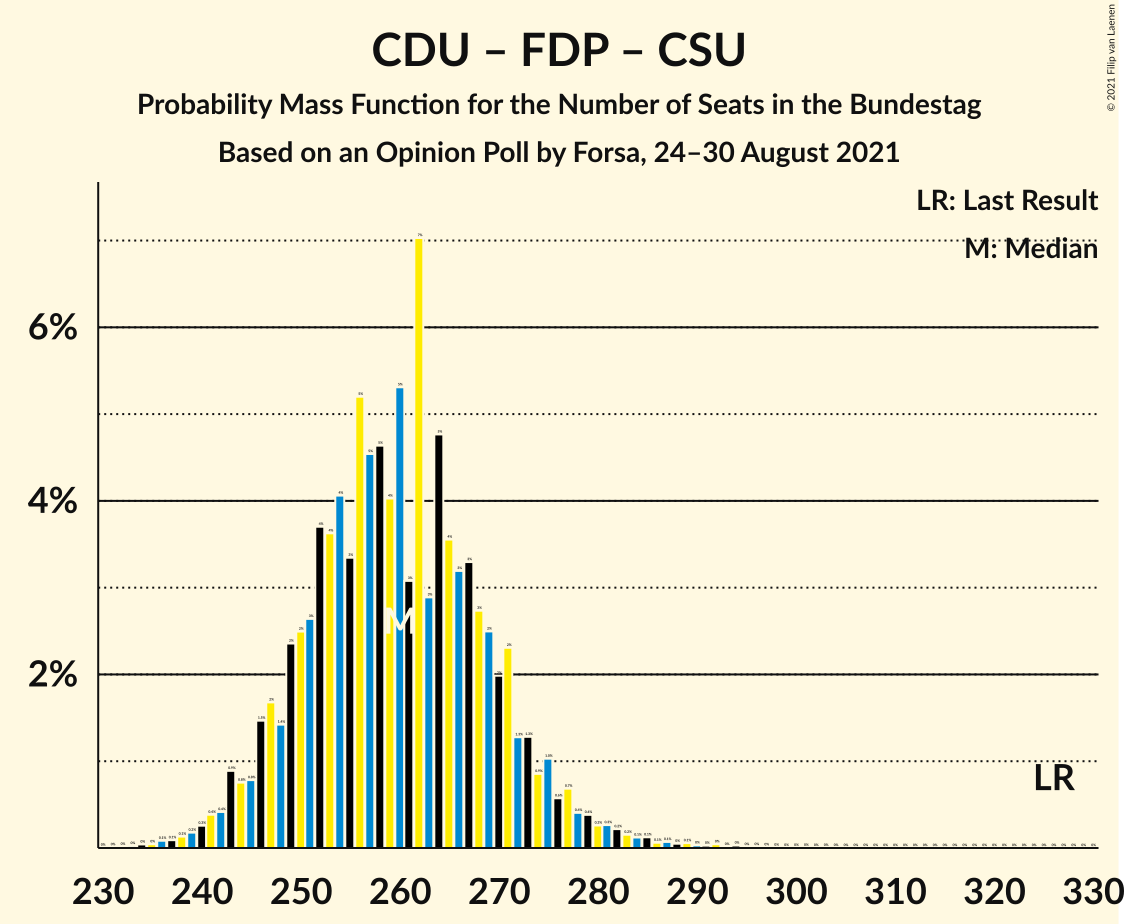 Graph with seats probability mass function not yet produced