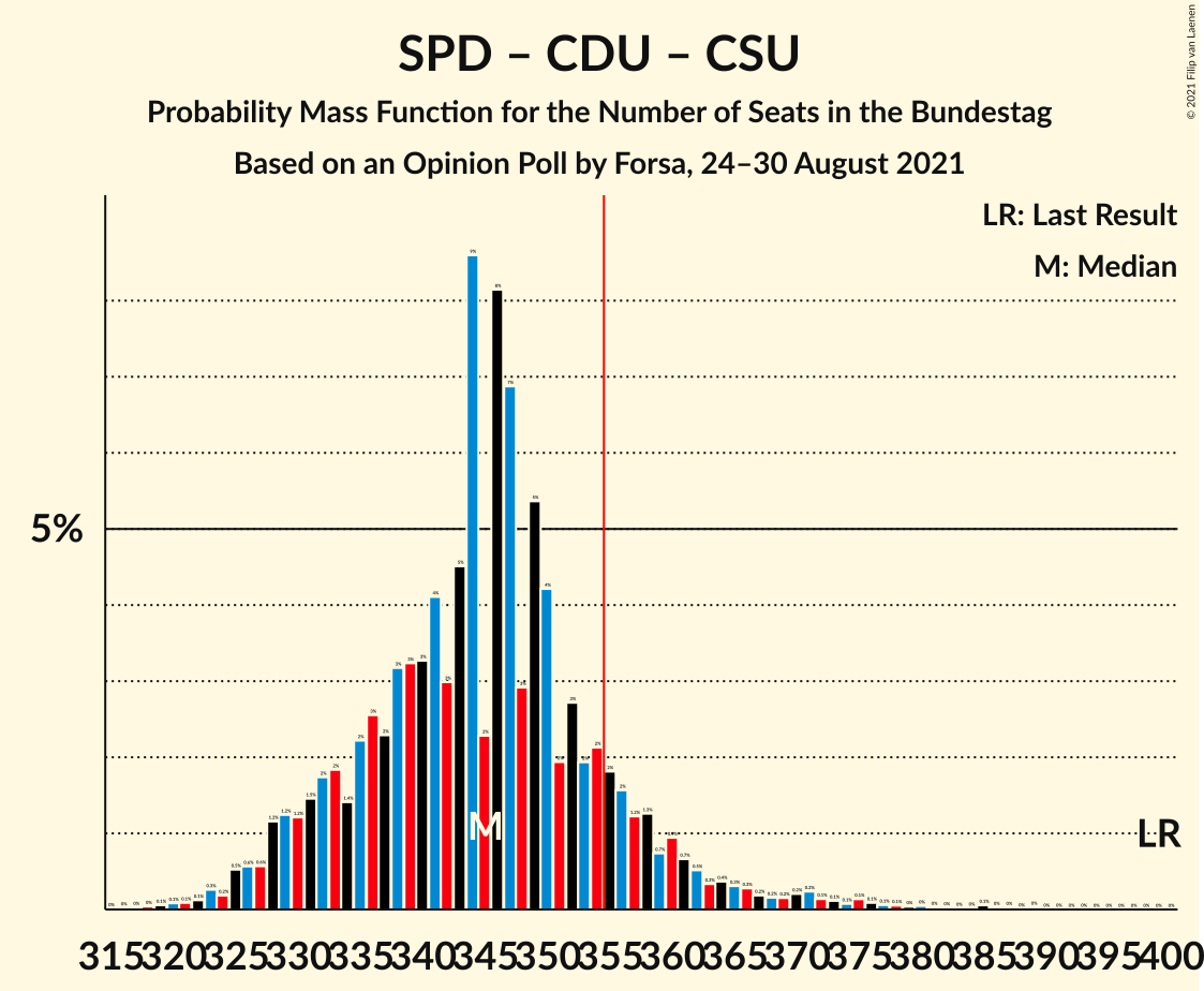 Graph with seats probability mass function not yet produced